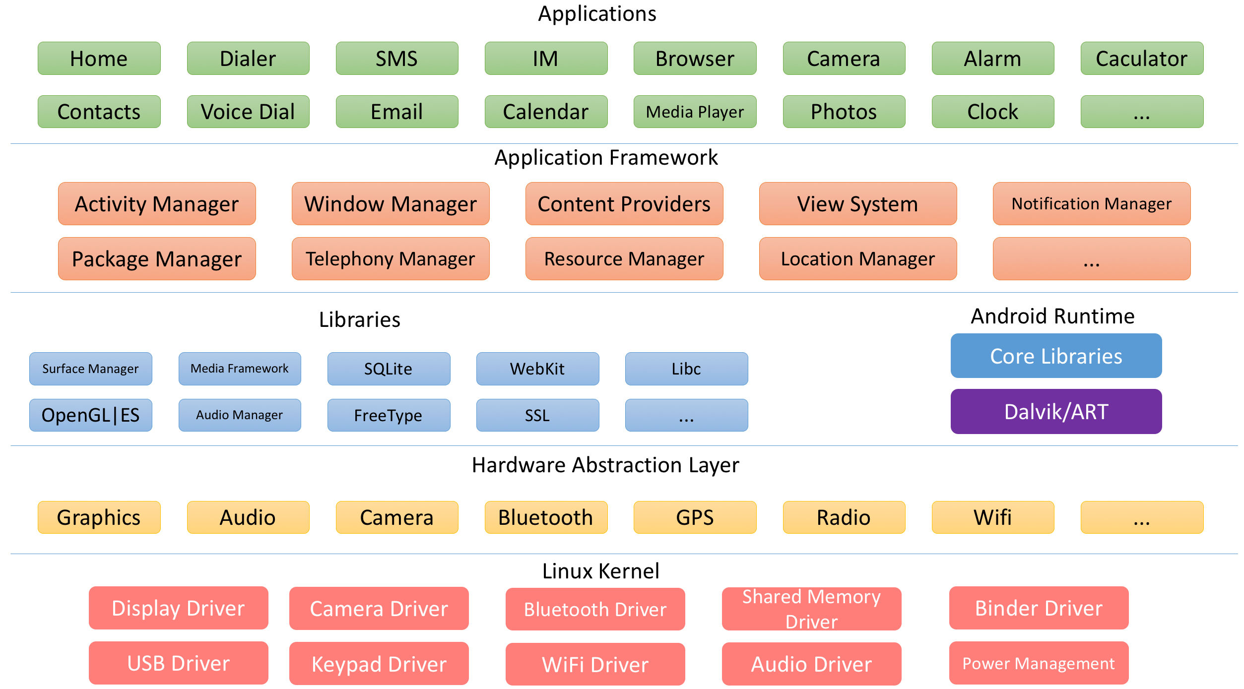 Android Achitecture