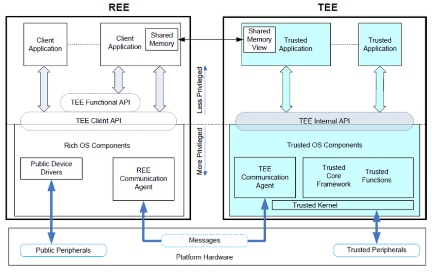 REE调用TEE的接口进行安全数据处理